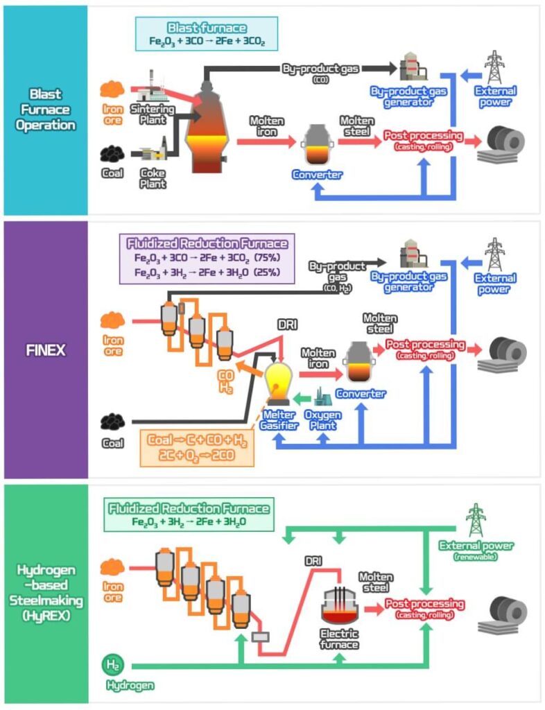 The future of steel – hydrogen-based steelmaking Fig 2