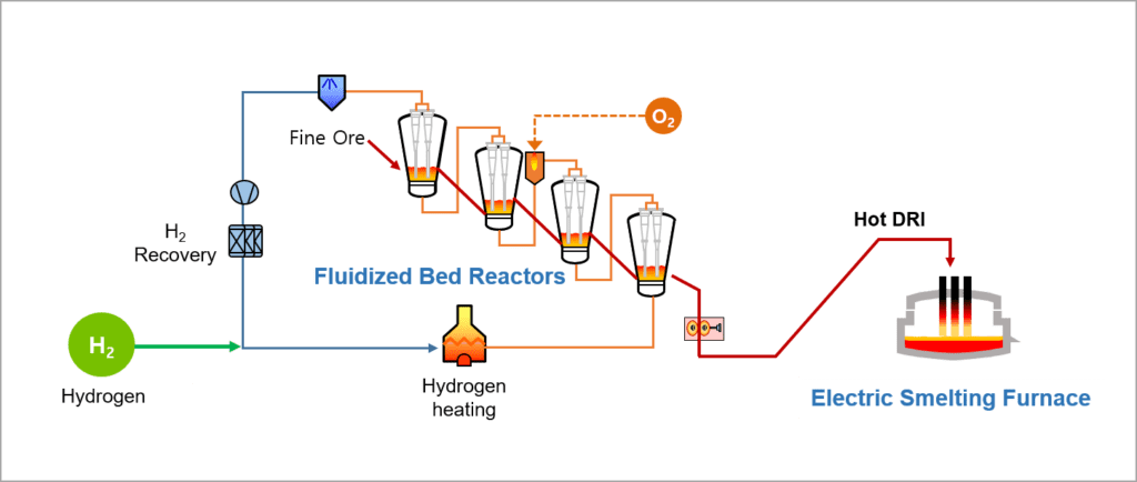 The use of HyREX technology can significantly reduce carbon emissions in the steelmaking process.