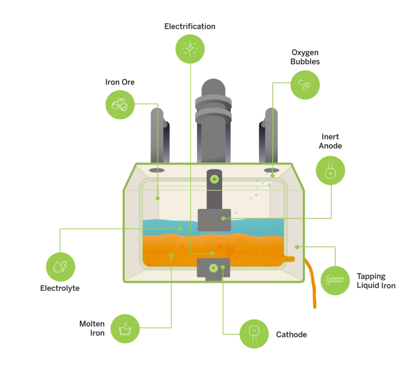 MOE eliminates the need for coke production, iron ore processing, blast furnace reduction, and basic oxygen furnace refinement.